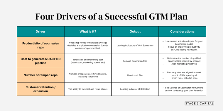 The Four Drivers of a Successful GTM Plan