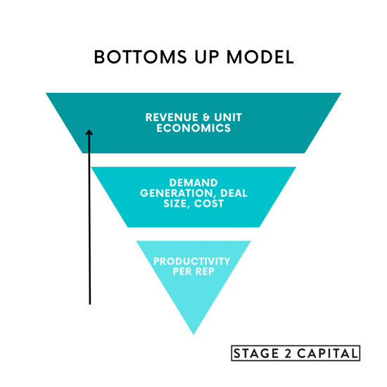 The Secret Weapon to GTM Scaling: Bottoms Up Model