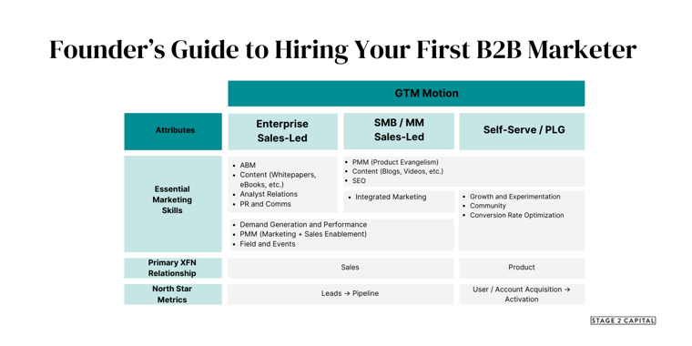 Founder’s Guide to Hiring Your First B2B Marketer