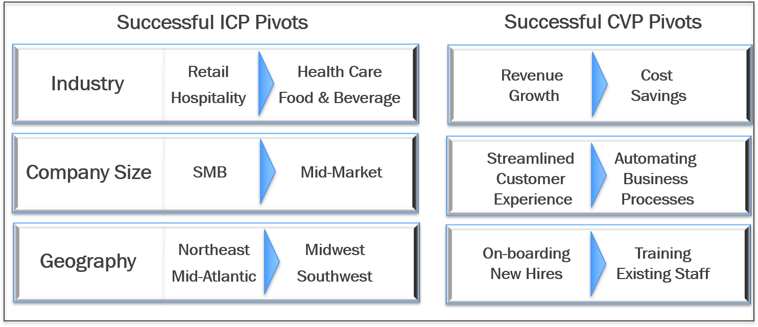 ICP and CVP Pivots