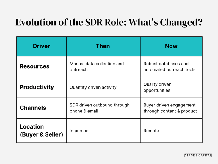 Is the SDR role dead?