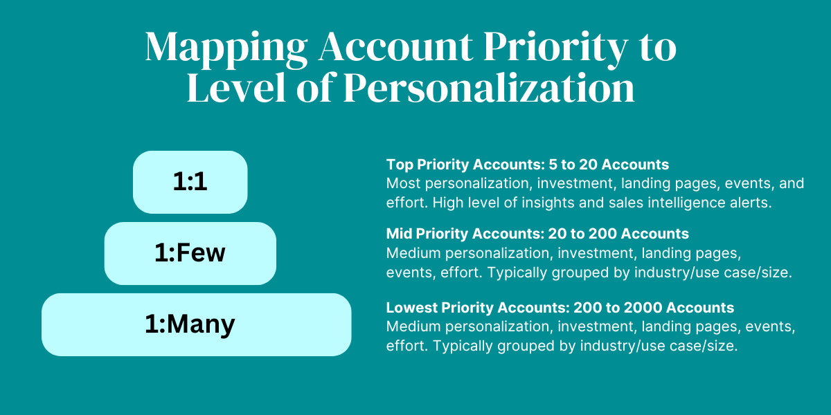 Mapping account personalization