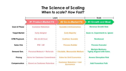 The Science of Re-Establishing Growth: When and How Fast?