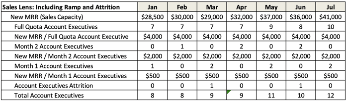 Sales - ramp and attrition