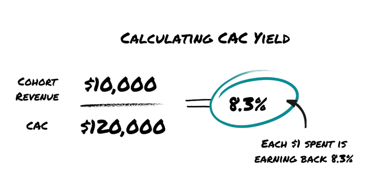 LTV:CAC is Broken. Use CAC Yield to Measure Unit Economics in an AI-First World.