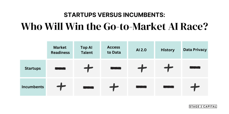Startups Versus Incumbents: Who Will Win the Go-to-Market AI Race?
