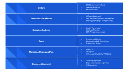 From Testing to Nesting: Embedding AI into Every Layer of Marketing