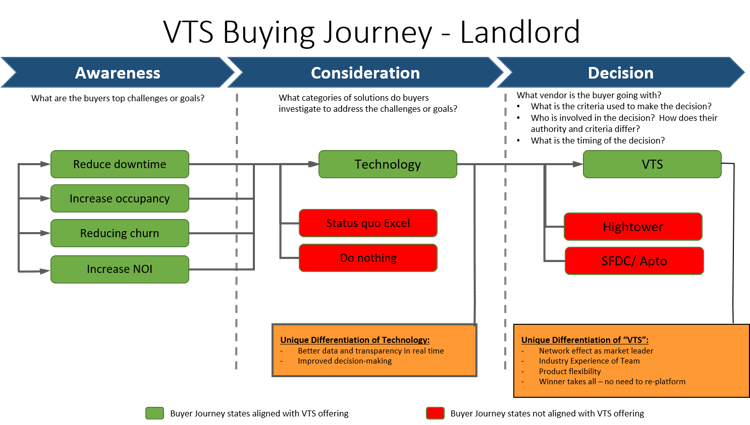 VTS buyer journey
