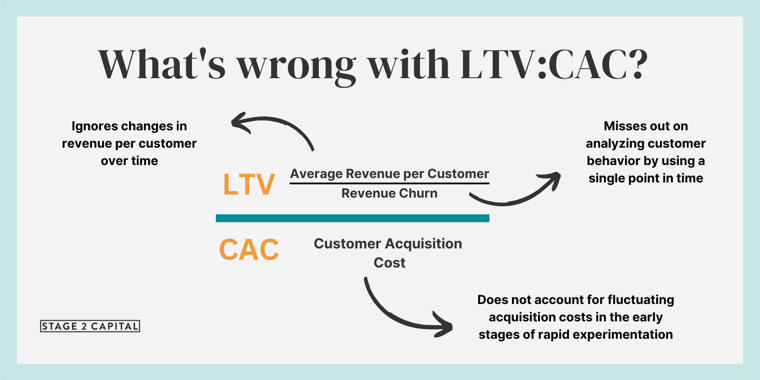 LTV:CAC is a misleading metric to measure performance — here’s what to track instead