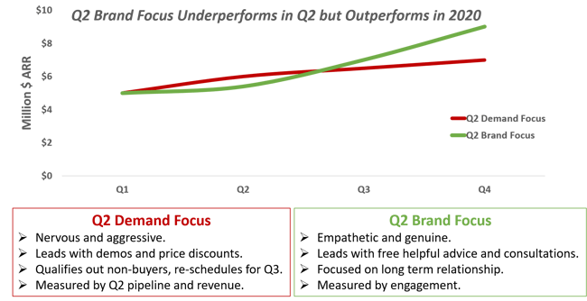 brand versus demand