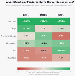 The B2B Founder's LinkedIn Playbook: What 6,753 Posts Reveal About Posting Frequency, Content Mix, and Engagement