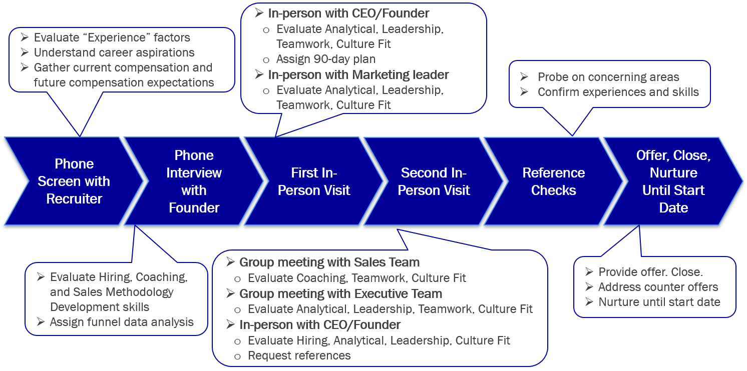 evaluation process