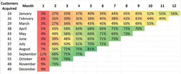 Customer retention chart