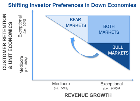 shifting investor preferences