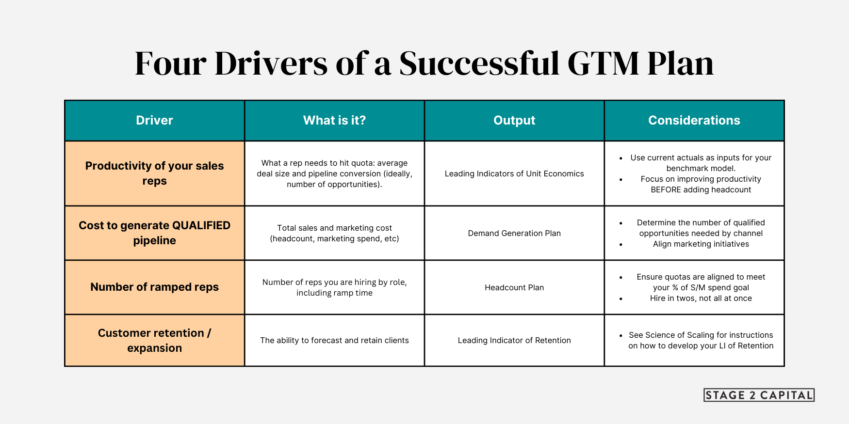 Four Drivers of a GTM Plan