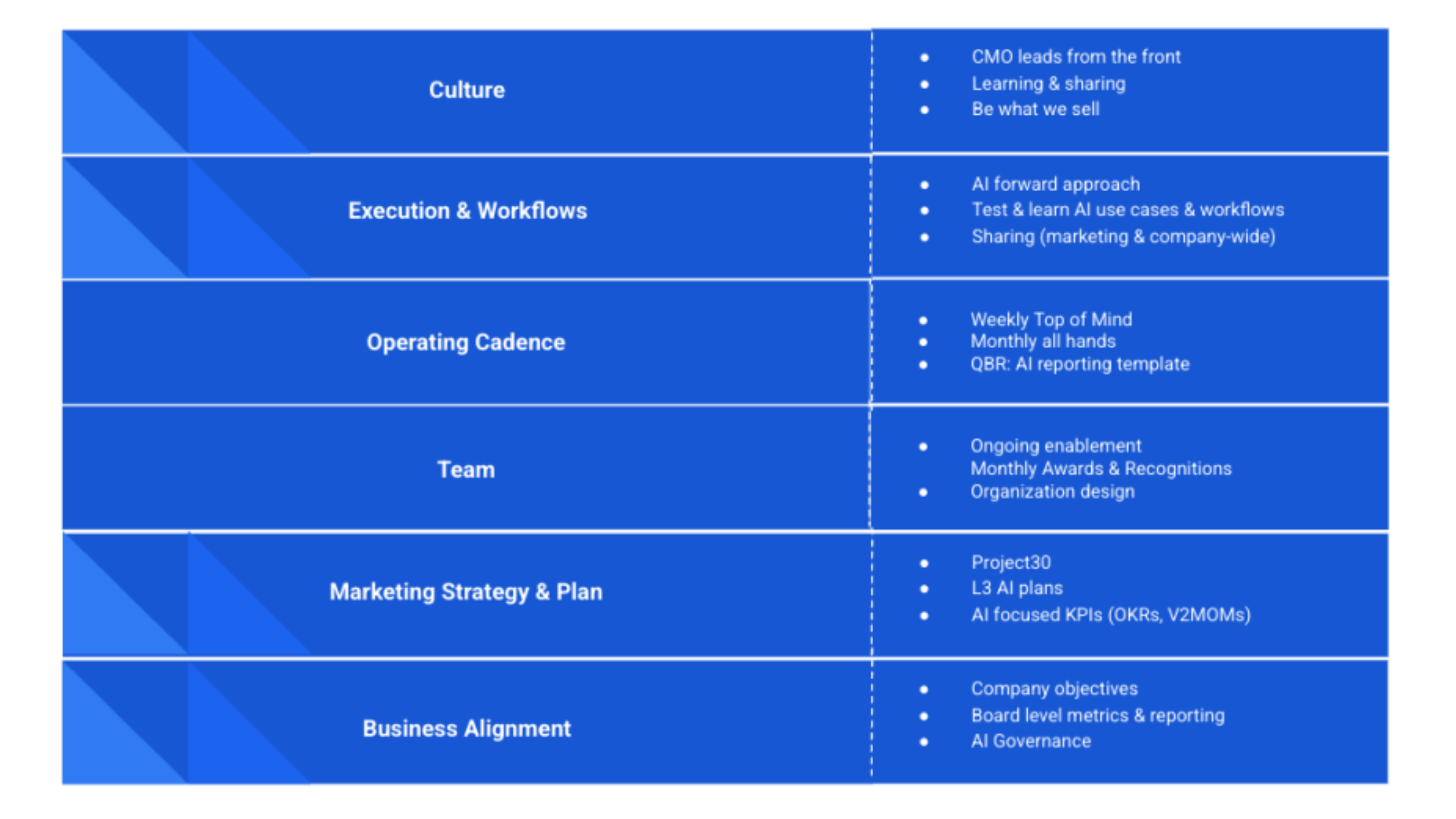 From Testing to Nesting: Embedding AI into Every Layer of Marketing